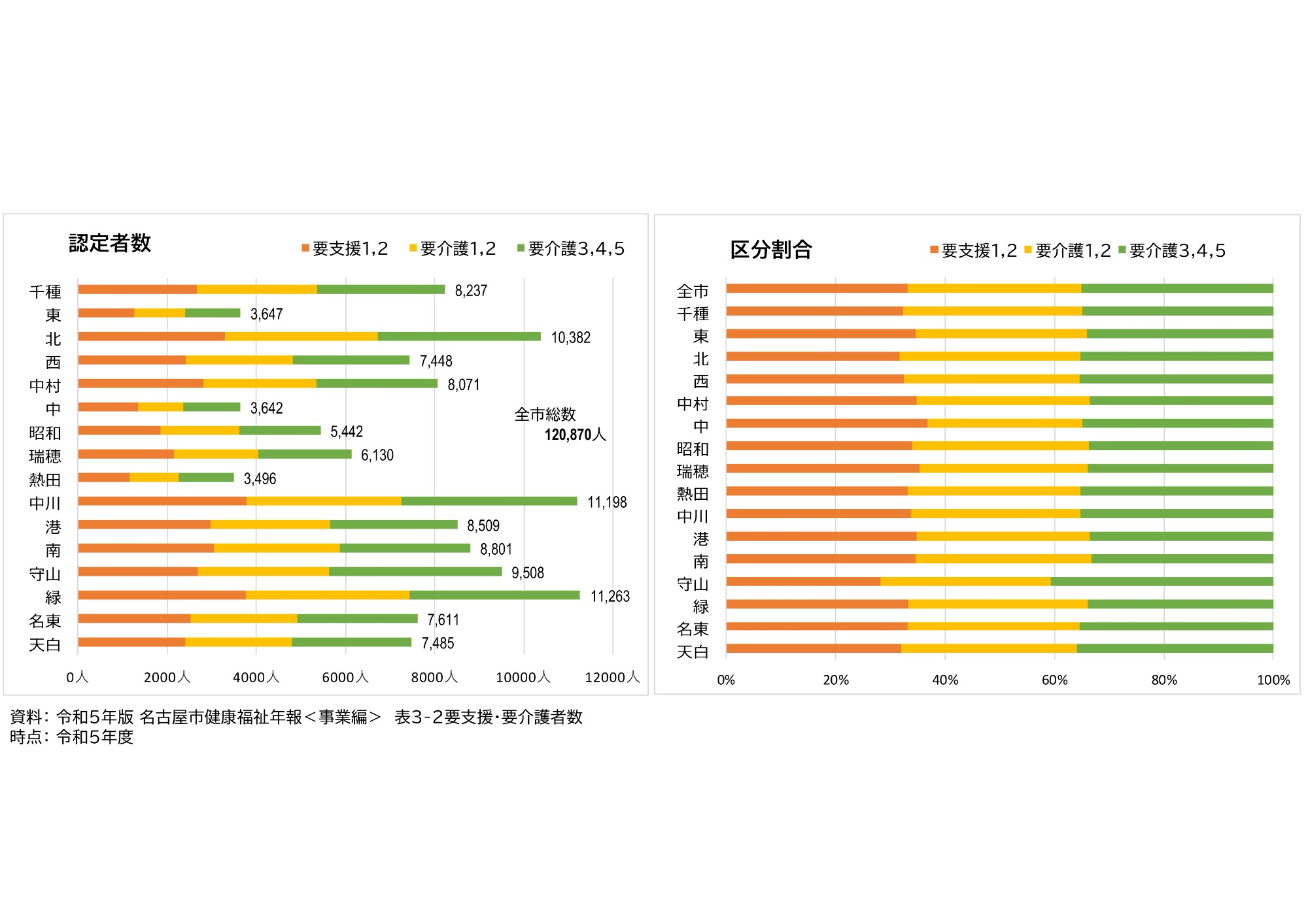 要支援・要介護認定者数（各区）