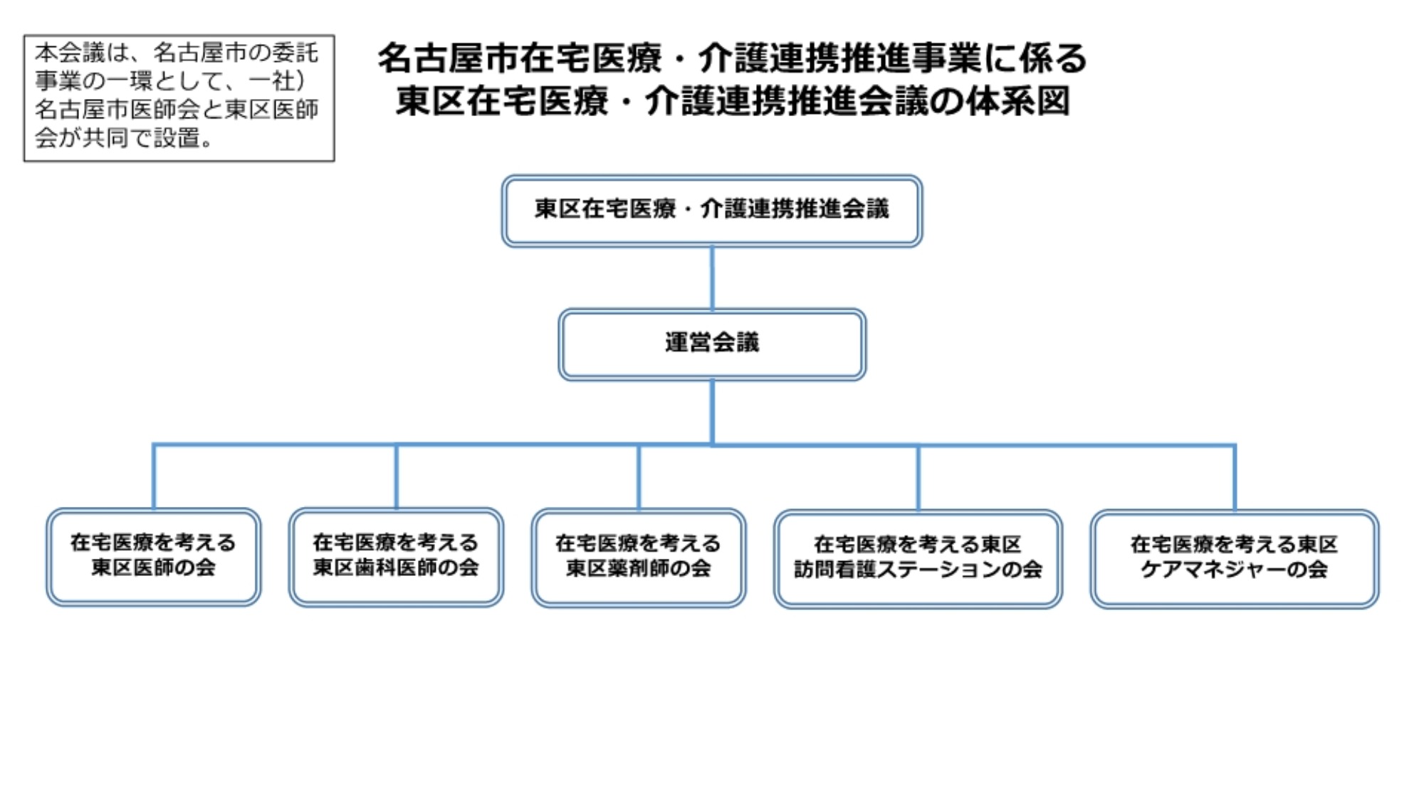 東区在宅医療・介護連携推進会議