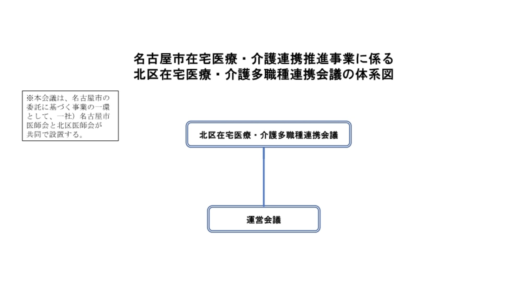 北区在宅医療・介護多職種連携会議