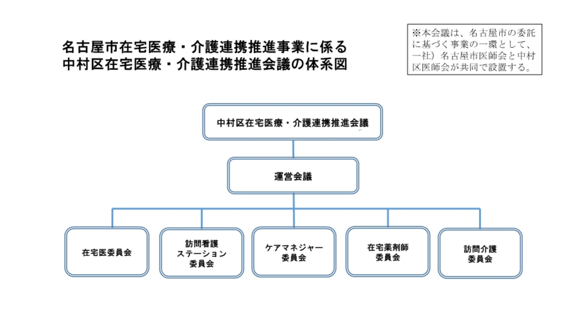 中村区在宅医療・介護連携推進会議