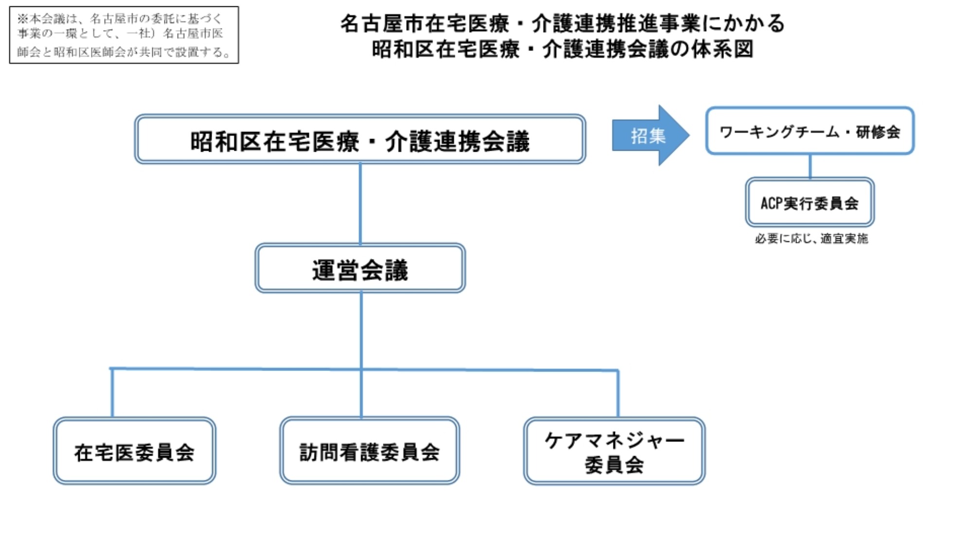 昭和区在宅医療・介護連携会議