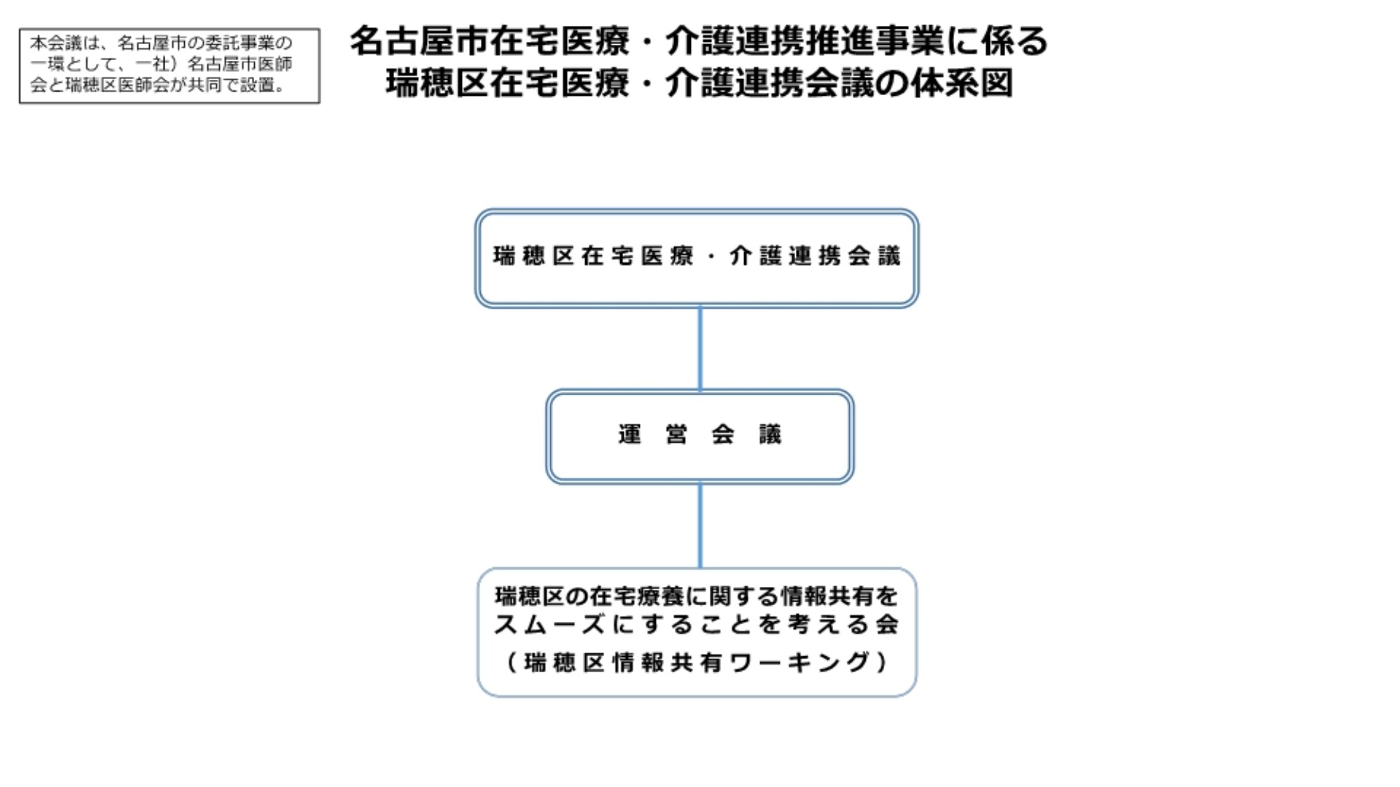 瑞穂区在宅医療 ・ 介護連携会議