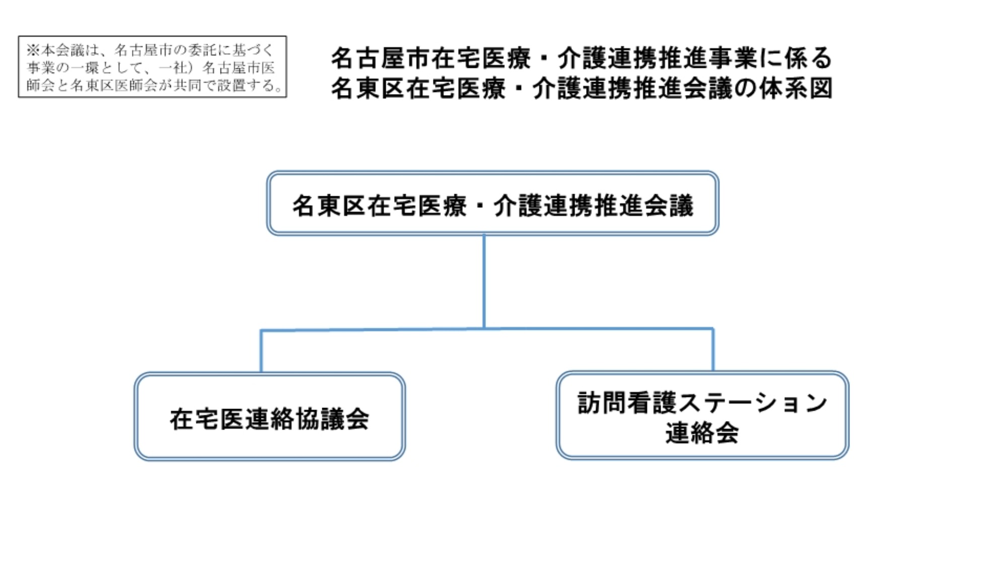 名東区在宅医療・介護連携推進会議