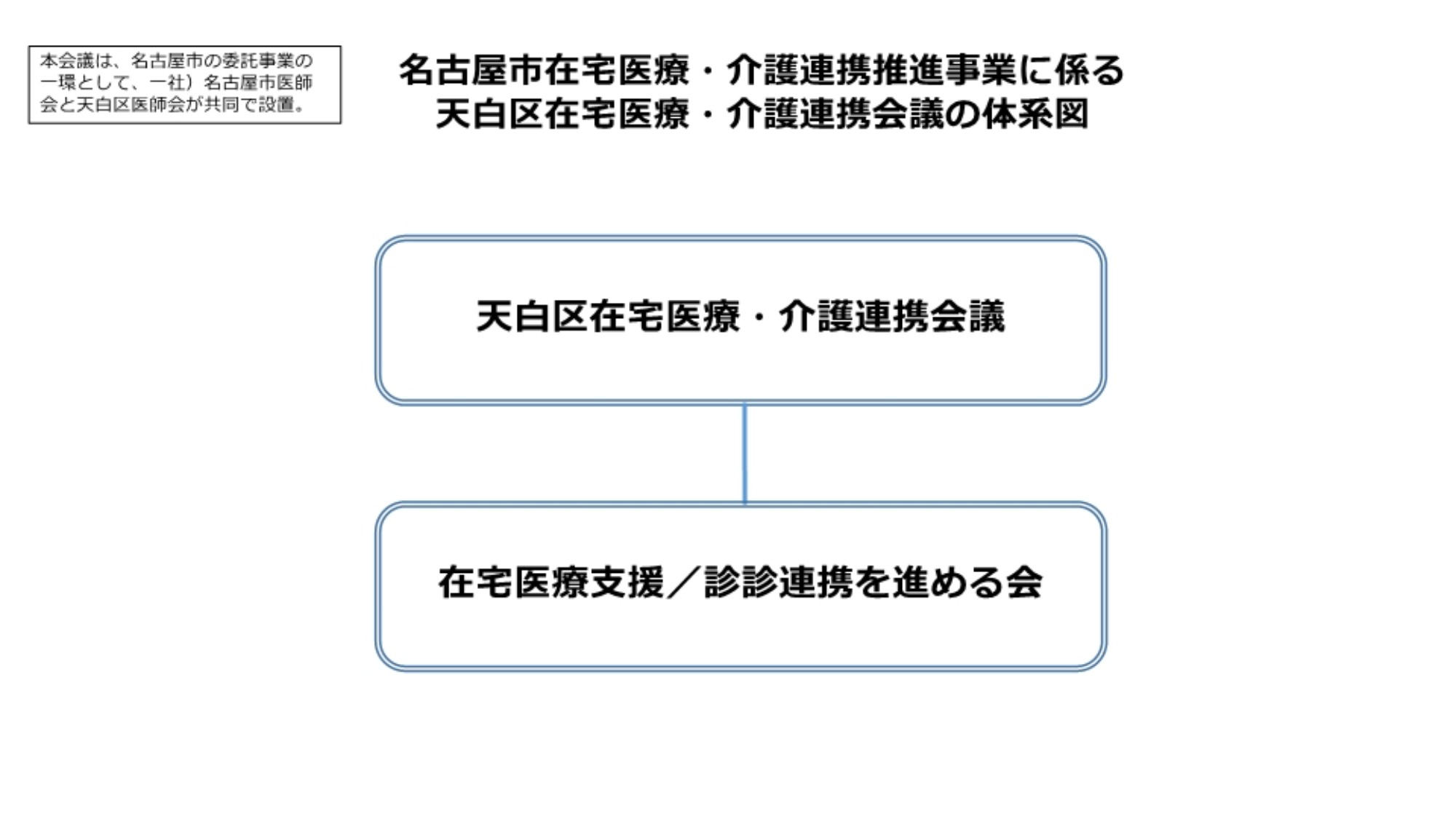 天白区在宅医療・介護連携会議
