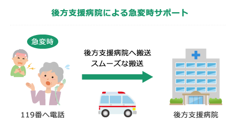 後方支援病院の急変時サポート